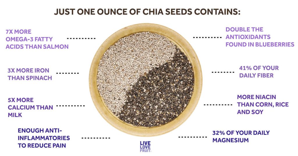 Chia seed Nutrients Source